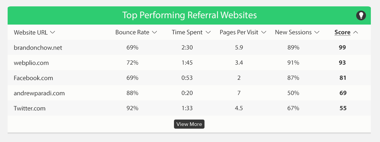 In this table from the Webplio Dashboard, Webplio Scores simplify analysis of referral traffic. Instead of looking at up to 5 different metrics, users only need to look at a single Webplio Score to quickly understand where their best referral traffic is coming from.
