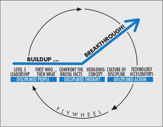 Good to Great Flywheel illustration from book